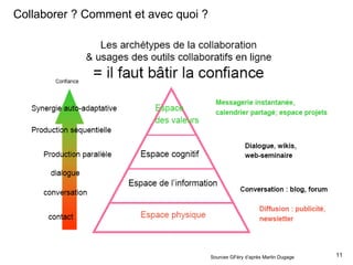 Sources GFéry d’après Martin Dugage Collaborer ? Comment et avec quoi ? 
