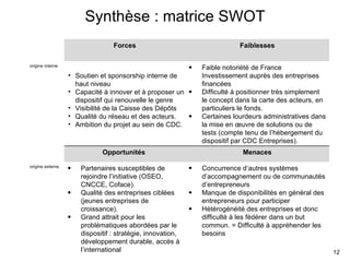Synthèse : matrice SWOT Soutien et sponsorship interne de haut niveau Capacité à innover et à proposer un dispositif qui renouvelle le genre Visibilité de la Caisse des Dépôts Qualité du réseau et des acteurs. Ambition du projet au sein de CDC. Concurrence d’autres systèmes d’accompagnement ou de communautés d’entrepreneurs Manque de disponibilités en général des entrepreneurs pour participer Hétérogénéité des entreprises et donc difficulté à les fédérer dans un but commun. = Difficulté à appréhender les besoins Partenaires susceptibles de rejoindre l’initiative (OSEO, CNCCE, Coface). Qualité des entreprises ciblées (jeunes entreprises de croissance). Grand attrait pour les problématiques abordées par le dispositif : stratégie, innovation, développement durable, accès à l’international origine externe Menaces Opportunités  Faible notoriété de France Investissement auprès des entreprises financées Difficulté à positionner très simplement le concept dans la carte des acteurs, en particuliers le fonds. Certaines lourdeurs administratives dans la mise en œuvre de solutions ou de tests (compte tenu de l’hébergement du dispositif par CDC Entreprises). origine interne Faiblesses Forces 