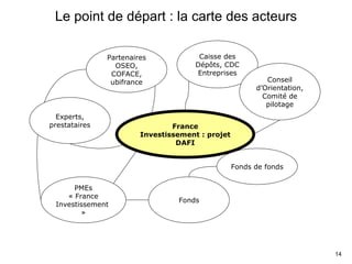Le point de départ : la carte des acteurs Partenaires OSEO, COFACE, ubifrance PMEs « France Investissement » Fonds Fonds de fonds France Investissement : projet DAFI Caisse des Dépôts, CDC Entreprises Experts, prestataires Conseil d’Orientation, Comité de pilotage 