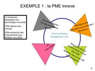 EXEMPLE 1 : la PME innove Est accompagnée Par des consultants En P.I. Participe à des Réunions sur le transfert De techno Ex  avec OSEO Rencontre dans la Communauté on-line Des PME Ayant eu recours au CIR Qui témoignent « Pluie & Pollution Management » SA L’entreprise développe une technologie innovante Elle dépose des brevets Elle recherche des financements pour finaliser son pilote 