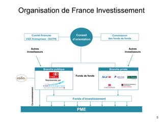 Organisation de France Investissement 