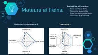 Moteurs d’investissement
Moteurs et freins:
Freins Liés à l’industrie:
- Frein juridique dans
l’industrie automobile
- Frein technologique dans
l’industrie du batiment
Freins divers:
 
