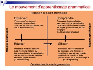 Le mouvement d’apprentissage grammatical
Réception du savoir grammatical
Observer Comprendre
Processus d’enrôlement Proces...