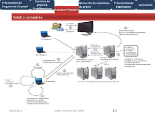 Solution proposée
1003/09/2013 Stage d'initiation Soft Centre
Présentation de
l’organisme d’accueil
Conclusion
Présentation de
l’application
Contexte du
projet &
Problématique Solution Proposée
Démarche de réalisation
du projet
 