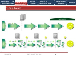 603/09/2013 Stage d'initiation Soft Centre
Contexte du projet
& Problématique
Présentation de
l’organisme d’accueil
Solution
Proposée
Conclusion
Présentation de
l’application
Démarche de
réalisation du projet
Contexte du projet
 