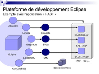 Plateforme de développement Eclipse
Exemple avec l’application « FAST »


   JBossIDE


              Lomboz              XDoclets
                                                               EADS-EJB.jar



                     EasyStruts    Struts
                                                                FAST.war


   Eclipse
                                                               EADS-JAR.jar
               EclipseUML           UML
                                                               J2EE - JBoss


      ClayDatabase                           Base de données
 