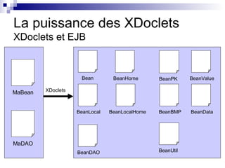 La puissance des XDoclets
XDoclets et EJB


                     Bean        BeanHome       BeanPK     BeanValue

MaBean   XDoclets



                    BeanLocal   BeanLocalHome   BeanBMP    BeanData




MaDAO
                    BeanDAO                     BeanUtil
 