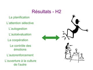 Stratégies
d’apprentissage
Résultats - H2
La planification
L’attention sélective
L’autogestion
L’autoévaluation
La coopération
Le contrôle des
émotions
L’autorenforcement
L’ouverture à la culture
de l’autre
 