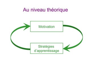 Au niveau théorique
Motivation
Stratégies
d’apprentissage
 