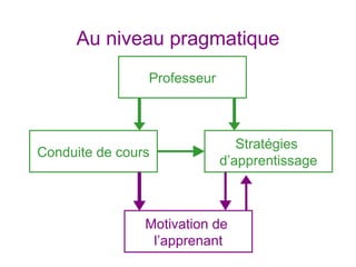 Au niveau pragmatique
Motivation de
l’apprenant
Stratégies
d’apprentissage
Conduite de cours
Professeur
 