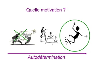 Quelle motivation ?
Autodétermination
 