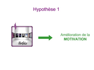 Amélioration de la
MOTIVATION
Hypothèse 1
 