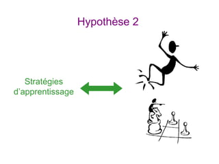 Stratégies
d’apprentissage
Hypothèse 2
 