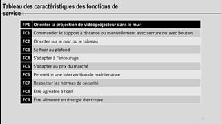 11
Tableau des caractéristiques des fonctions de
service :
FP1 Orienter la projection de vidéoprojecteur dans le mur
FC1 C...