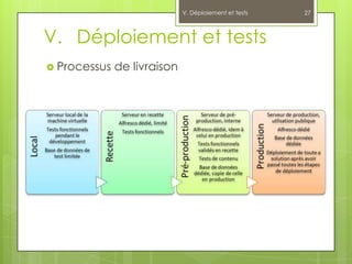 V. Déploiement et tests   27



V. Déploiement et tests
 Processus   de livraison
 