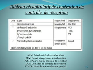Tableau récapitulatif de l’opération de 
contrôle de réception 
AAM: Avis d’arrivée de marchandises 
BRM: Bon de réception de marchandises 
PVCR: Plan verbal de contrôle de réception 
DCR: Demande de contrôle de réception 
FTNCP: Fiche de non-conformité produit 10 
 