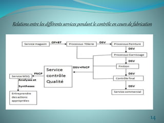 Relations entre les différents services pendant le contrôle en cours de fabrication 
14 
 