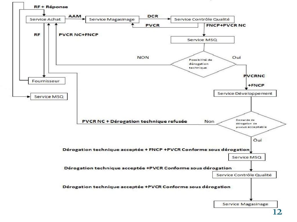 Procédure de contrôle qualité