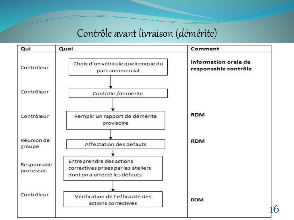 procedure de controle qualite