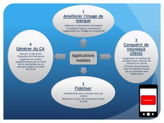 Ap
pli
cat
is
mo
bil
es
1
Améliorer l'image de
marque
•Montrer le dynamisme l'entreprise
•Transférer l'aspect innovant de
l'application sur l'image de l'entreprise
2
Conquérir de
nouveaux
clients
•Augmenter le nombre de
prospects pour pouvoir les
convertir en clients
•Toucher des personnes
que l'entreprise n'aurait
pas pu atteindre sans
l'application
3
Fidéliser
•Amélioration de la relation avec les
clients
•Maintenir le parc de clients pour éviter
la fuite
4
Générer du CA
•Assurer la pérrénité
financière de l'entreprise
•Apporter un revenu
supplémentaire par la vente
via le smartphone ou en
tant que support en point
de vente
Applications
mobiles
conclusion
 