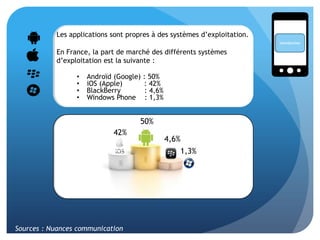 Introduction
50%
42%
4,6%
1,3%
=====
Les applications sont propres à des systèmes d’exploitation.
En France, la part de marché des différents systèmes
d’exploitation est la suivante :
• Androïd (Google) : 50%
• iOS (Apple) : 42%
• BlackBerry : 4,6%
• Windows Phone : 1,3%
Sources : Nuances communication
 