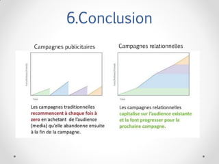 6.Conclusion
Campagnes publicitaires Campagnes relationnelles
 