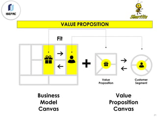 Value
Proposition
Canvas
Business
Model
Canvas
Value
Proposition
Customer
Segment
Fit
VALUE PROPOSITION
21
 