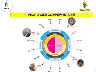 PROFILS MBTI COMPLÉMENTAIRES
25
 