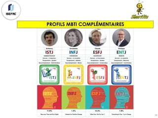 Anthony Annabelle Claude Philippe
ADMINISTRATEUR VISIONNAIRE NOURRICIER MENEUR
Surnom : L’inspecteur Surnom : Le conseiller Surnom : Le fournisseur Surnom : Le maréchal
Tempérament : Gardien Tempérament : Idéaliste Tempérament : Gardien Tempérament : Rationnel
Sous-tempérament : Administrateur Sous-tempérament : Mentor Sous-tempérament : Conservateur Sous-tempérament : Coordinateur
11.6% 1.5% 12.3% 1.8%
Take your Time and Do It Right Catalyst for Positive Change What Can I Do For You ? Everything’s Fine - I’m in Charge
PROFILS MBTI COMPLÉMENTAIRES
26
 