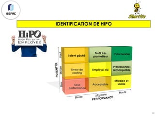 30
IDENTIFICATION DE HiPO
Sous
performance
Acceptable
Efficace et
solide
Erreur de
casting
Employé clé
Professionnel
remarquable
Talent gâché
Profil très
prometteur
Futur leader
POTENTIEL
PERFORMANCEBasse Moyenne
Haute
BasMoyenHaut
 