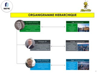 Co-fondateur de Sharitiz
En charge de la stratégie et
du marketing
Dirige le site de Chicago USA
Philippe JB
CMO - Chief Marketing Officer
Co-fondateur de Sharitiz
En charge de la finance.
Dirige le site de Paris en
France.
Claude LESTERLIN
CFO – Chief Financial Officer
Lille : (9 personnes)
1 COO
1 CTO
1 Community Manager
1 Webdesigner
1 Business Developer
2 Developer
2 Stagiaires
Chicago : (9 personnes)
1 CDO
2 Growth Hacker
2 Community Manager
1 Content Manager
1 Chef de projet
2 Business Developer
Paris : (10 personnes)
1 CFO
1 Community Manager
1 Web Designer
1 Content manager
2 Developper
2 Business Developer
1 Chef de Projet
1 Stagiaire
Co-fondatrice de Sharitiz
En charge de la stratégie et du
commerce
Dirige le site de Lille en France
Annabelle GOSSEAU
COO – Chief Operations Officer
ORGANIGRAMME HIERARCHIQUE
31
 