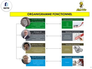 ORGANIGRAMME FONCTIONNEL
Co-fondateur de Sharitiz
En charge de la stratégie et du
marketing
Dirige le site de Chicago USA
Philippe JB
CMO - Chief Marketing Officer
Co-fondateur de Sharitiz
En charge de la technique et
du développement.
Anthony VOILET
CTO - Chief Technical Officer
Co-fondateur de Sharitiz
En charge de la finance.
Dirige le site de Paris en
France.
Claude LESTERLIN
CFO – Chief Financial Officer
Codir & Commerce (9 personnes)
1 COO
1 CTO
1 CDO
1 CFO
5 Business Developper
Marketing (10 personnes)
2 Web Designer
2 Growth Hacker
4 Community Manager
2 Content Manager
Technique (6 personnes)
4 Developer
2 Chef de Projet
Administratif : (3 personnes)
3 Stagiaires
Co-fondatrice de Sharitiz
En charge de la stratégie et du
commerce
Dirige le site de Lille en France
Annabelle GOSSEAU
COO – Chief Operations Officer
32
 