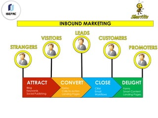 INBOUND MARKETING
DELIGHT
Forms
Smart Content
Landing Pages
CLOSE
CRM
Email
Workflows
CONVERT
Forms
Calls-to-Action
Landing Pages
ATTRACT
Blog
Keywords
Social Publishing
 