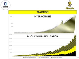 TRACTION
42
-
50,000
100,000
150,000
200,000
250,000
351 496 896 754 998 8451,3011,0301,4851,4501,9741,9582,2702,0612,7442,9263,7634,0615,1845,5156,9567,8929,75011,02610,90611,68614,07715,95619,01921,57625,62728,892
34,144
39,093
45,857
52,31750,606
55,849
63,776
71,358
81,093
90,543
102,618
114,024
128,774
143,514
161,310
179,048
140,268
148,465
159,804
169,523
181,323
191,181
203,327
212,383
224,199
233,161
243,646
250,366
INTERACTIONS
-
50,000
100,000
150,000
200,000
250,000
300,000
INSCRIPTIONS - FIDELISATION
Nb Nouveaux Clients Nb Anciens Clients Total Nb de Clients
 