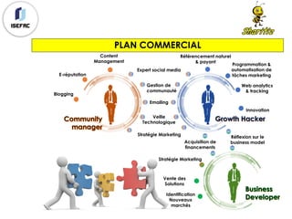 PLAN COMMERCIAL
Blogging
E-réputation
Content
Management
Stratégie Marketing
Vente des
Solutions
Identification
Nouveaux
marchés
Expert social media
Gestion de
communauté
Emailing
Veille
Technologique
Stratégie Marketing
Référencement naturel
& payant
Programmation &
automatisation de
tâches marketing
Web analytics
& tracking
Innovation
Réflexion sur le
business modelAcquisition de
financements
 