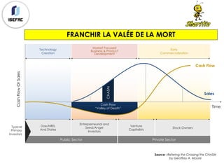 Public Sector
Doe/NREL
And States
Entrepreneurial and
Seed/Angel
Investors
Venture
Capitalists
Stock Owners
Technology
Creation
Market Focused
Business & Product
Development
Early
Commercialization
Private Sector
CHASM
Cash Flow
“Valley of Death”
CashFlowOrSales
Typical
Primary
Investors
Cash Flow
Sales
Time
Source : Refering the Crossing the CHASM
by Geoffrey A. Moore
FRANCHIR LA VALÉE DE LA MORT
 