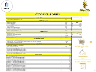 HYPOTHESES - REVENUS
77
- Croissance moyenne après 5 ans 60%
- Taux d'attachement 25% Tarif
- Basic à 1,5€/mois 45% 1.50€
- Standard à 2,5€/mois 30% 2.50€
- VIP à 4,5€/mois 25% 4.50€
- Taux de renouvellement N+1 50%
- Taux de renouvellement N+2 45%
- Taux de renouvellement N+3 et + 25%
- Taux d'attachement 90% Prix
- Assurance / Interaction (moy) 1.25€
- Intérêts financiers 0.75%
- Coût de l'assurance 55%
- Valeur moyenne de la transaction 13€
- Majoration de 10% et conservation de la moitié au titre de frais de dossier 95.0%
- Complément 'pollens' nécessaire 2%
- CPM moyen (étude 2016 Nanigans) 5.40€
- Prime Sharitiz au ciblage 40%
- Nombre de campagne par mois Année 1 4.0
- Nombre de campagne par mois Année 2 6.0
- Nombre de campagne par mois Année 3 8.0
- Nombre de campagne par mois Année 4 4.0
- Nombre de campagne par mois Année 5 14
CPM campagne email 300€
Nombre de Campagnes emails Année 1 15.0
Nombre de Campagnes emails Année 2 18.0
Nombre de Campagnes emails Année 3 21.0
Nombre de Campagnes emails Année 4 10.5
Nombre de Campagnes emails Année 5 32
CPM campagne postale 300€
Nombre de Campagnes postales Année 1 15.0
Nombre de Campagnes postales Année 2 18.0
Nombre de Campagnes postales Année 3 21.0
Nombre de Campagnes postales Année 4 10.5
Nombre de Campagnes postales Année 5 32
CA Publicité
CA Smart Data
CA Ventes de crédits
Evolution CA
CA Mini Templates
CA Assurances
 