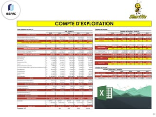80
COMPTE D’EXPLOITATION
Etats Financiers en Base FY Comptes de résultats
2018 2019 2020 2021 2022 2018 2019 2020 2021 2022
CHIFFRE D'AFFAIRES 576,553€ 1,450,219€ 3,292,641€ 4,018,390€ 18,517,402€ CHIFFRE D'AFFAIRES 576,553€ 1,450,219€ 3,292,641€ 4,018,390€ 18,517,402€
Marchandises & Services vendus (+) € 576,553 € 1,450,219 € 3,292,641 € 4,018,390 € 18,517,402 Achats nets (9,612)€ (45,544)€ (273,273)€ (393,834)€ (2,310,491)€
Achats nets de marchandises & services (-) (9,612)€ (45,544)€ (273,273)€ (393,834)€ (2,310,491)€ MARGE BRUTE 566,941€ 1,404,676€ 3,019,369€ 3,624,556€ 16,206,910€
MARGE BRUTE avant transport 566,941€ 1,404,676€ 3,019,369€ 3,624,556€ 16,206,910€ Tx Marge 98% 97% 92% 90% 88%
Taux de marge brute (avant transport) 98% 97% 92% 90% 88%
Ports facturés (+) -€ -€ -€ -€ -€ Charges Externes (1,010,035)€ (1,452,408)€ (1,994,450)€ (2,219,763)€ (4,614,672)€
Transports sur ventes (-) -€ -€ -€ -€ -€ (443,094)€ (47,732)€ 1,024,918€ 1,404,793€ 11,592,238€
MARGE BRUTE après transport 566,941€ 1,404,676€ 3,019,369€ 3,624,556€ 16,206,910€ -77% -3% 31% 35% 63%
Part.fournisseurs, catalogue, sites @ (+) 7,208€ 10,367€ 14,912€ 15,210€ 34,634€ Impôts & taxes (11,649)€ (17,822)€ (25,224)€ (28,741)€ (72,735)€
Communication, publicité (-) (720,770)€ (1,036,740)€ (1,491,224)€ (1,521,049)€ (3,463,396)€ Charges de Personnels (1,026,025)€ (1,328,875)€ (1,698,624)€ (1,899,157)€ (3,669,280)€
MARGE sur coûts de distribution (146,621)€ 378,303€ 1,543,057€ 2,118,717€ 12,778,148€ EBE (1,480,767)€ (1,376,607)€ (673,705)€ (494,364)€ 7,922,958€
Masse salariale (1,026,025)€ (1,328,875)€ (1,698,624)€ (1,899,157)€ (3,669,280)€ (1,461,584)€ (1,392,719)€ (734,068)€ (572,758)€ 7,510,588€
Fees Holding (168,266)€ (197,921)€ (219,410)€ (226,667)€ (371,658)€ -254% -96% -22% -14% 41%
Honoraires (6,708)€ (37,476)€ (47,253)€ (124,305)€ (112,802)€
Infrastructure AWS (1,044)€ (4,369)€ (20,704)€ (79,552)€ (151,136)€ (1,466,469)€ (1,397,271)€ (735,979)€ (574,388)€ 6,413,681€
Loyers (64,987)€ (107,908)€ (120,033)€ (143,845)€ (252,024)€ -254% -96% -22% -14% 35%
Déplacements et réceptions (6,883)€ (11,251)€ (20,463)€ (24,092)€ (96,587)€
Coût net créances irrécou. & Assurances (Assurances uniquement) (5,000)€ (5,000)€ (5,000)€ (5,000)€ (5,000)€ Comptes de résultats
Frais généraux (25,375)€ (39,458)€ (57,875)€ (79,000)€ (142,500)€ Comptes de Résultats - SHARITIZ
Frais bancaires (5,000)€ (5,100)€ (5,202)€ (5,306)€ (5,412)€ 2018 2019 2020 2021 2022
Impôts & taxes (11,649)€ (17,822)€ (25,224)€ (28,741)€ (72,735)€ CHIFFRE D'AFFAIRES 576,553€ 1,450,219€ 3,292,641€ 4,018,390€ 18,517,402€
Divers (13,209)€ (17,552)€ (22,198)€ (26,157)€ (48,791)€ EBE (1,480,767)€ (1,376,607)€ (673,705)€ (494,364)€ 7,922,958€
Sous-Total FGx (1,334,147)€ (1,772,732)€ (2,241,986)€ (2,641,822)€ (4,927,926)€ REX (1,461,584)€ (1,392,719)€ (734,068)€ (572,758)€ 7,510,588€
EBITDA (1,480,767)€ (1,394,429)€ (698,930)€ (523,105)€ 7,850,222€ Résultat Net (1,466,469)€ (1,397,271)€ (735,979)€ (574,388)€ 6,413,681€
Dotations aux amortissements (-) 35,714€ 35,714€ 35,714€ 35,714€ 35,714€
Dotations nettes aux provisions (-) (16,531)€ (34,004)€ (70,853)€ (85,368)€ (375,348)€
RESULTAT D'EXPLOITATION (1,461,584)€ (1,392,719)€ (734,068)€ (572,758)€ 7,510,588€
Produits financiers (+) 116€ 549€ 3,291€ 3,676€ 28,292€
Charges financières (-) (5,000)€ (5,100)€ (5,202)€ (5,306)€ (5,412)€
RESULTATS FINANCIER (4,884)€ (4,551)€ (1,911)€ (1,630)€ 22,880€
Produits exceptionnels (+)
Charges exceptionnelles (-)
RESULTAT EXCEPTIONNEL -€ -€ -€ -€ -€
RESULTAT avant IS (1,466,469)€ (1,397,271)€ (735,979)€ (574,388)€ 7,533,468€
IS (33,33%) REPORT REPORT REPORT REPORT (2,511,156)€
(1,466,469)€ (2,863,739)€ (3,599,718)€ (4,174,107)€ 3,359,361€
-€ -€ -€ -€ (1,119,787)€
RESULTAT NET (1,466,469)€ (1,397,271)€ (735,979)€ (574,388)€ 6,413,681€
Evolutions YoY -5% -47% -22% -1217%
P&L - SHARITIZ Comptes de Résultats - SHARITIZ
Valeur Ajoutée
REX
Résultat Net
 