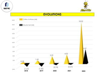 EVOLUTIONS
(2,00)
-
2,00
4,00
6,00
8,00
10,00
12,00
14,00
16,00
18,00
20,00
0,58
1,45
3,29
4,02
18,52
(1,47) (1,40)
(0,74) (0,57)
6,41
Chiffre d’affaires (M€)
Résultat Net (M€)
2018 2019 2020 2021 2022
 