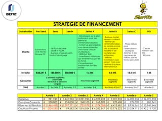 STRATEGIE DE FINANCEMENT
Stakeholder Pre-Seed Seed Seed+ Series A Series B Series C IPO
Sharitiz
Subventions
Love Money
Groupe O2
- 1er Tour de table
- 250K€ et 700K€
- Business Angels et petits
fonds d’armoçage
- Développer sur le plan
national et avoir des
prémices
d’internationalisation
- Si Start up grand public,
vous devez atteindre
une masse critique
d’utilisateurs
- 800K€ et 3M€
- Investisseurs historiques
qui remettent au pot et
les fonds
d’investissement
traditionnels font leur
entrée
- Business model
devenu cohérent
- Permet de
s’internationaliser,
de rendre encore
plus scalable le
modèle et de
racheter des
entreprises.
- Mêmes
investisseurs que
series 1 mais avec
l’entrée d’acteurs
internationaux
- Phase idéale
pour
l’international
- Quelques
dizaines à des
centaines de
millions par les
fonds spéculatifs
- C’est le
moment des
IPO
- #licorne
Investor 838.241 € 150.000 € 500.000 € 1.6 M€ 8.0 M€ 15.0 M€ 1 B€
Consumer
3 premiers Segments :
- Automobile
- Services à la personne
- Langues
3 nouveaux segments
3 nouveaux
segments
3 nouveaux
segments
3 nouveaux
segments
TIME Année 1 Année 1 Années 2-3 Années 3-4 Années 4-5-6-7 Années 5-6-7 Année 8
Année 1 Année 2 Année 3 Année 4 Année 5 Année 6 Année 7
Capitaux 991,933€ 1,241,933€ 2,291,933€ 4,591,933€ 9,091,933€ 16,091,933€ 26,091,933€
Comptes Courants 250,000€ 255,000€ 260,100€ 265,302€ 270,608€ 276,020€ 281,541€
Réserves & Résultats (1,466,469)€ (1,397,271)€ (735,979)€ (574,388)€ 6,413,681€ 8,956,161€ 15,841,646€
Capitaux Propres (224,535)€ 99,662€ 1,816,054€ 4,282,847€ 15,776,222€ 25,324,115€ 42,215,120€
 