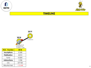 86
TIMELINE
FCS - Traction 2018
Inscriptions 5.268
Fidélisation 4.813
Total 10.081
Intéractions 1.958
CA 577 K€
Résultat Net -1,5 M€
2018
Lancement de
la plateforme
3 métiers, 3 villes
Croissance
2019
 