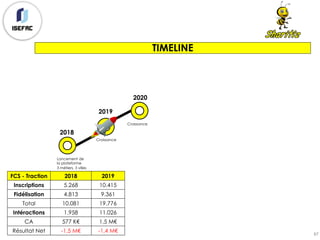 87
TIMELINE
FCS - Traction 2018 2019
Inscriptions 5.268 10.415
Fidélisation 4.813 9.361
Total 10.081 19.776
Intéractions 1.958 11.026
CA 577 K€ 1,5 M€
Résultat Net -1,5 M€ -1,4 M€
2018
Lancement de
la plateforme
3 métiers, 3 villes
Croissance
2019
Croissance
2020
 