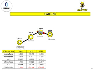 88
TIMELINE
FCS - Traction 2018 2019 2020
Inscriptions 5.268 10.415 18.386
Fidélisation 4.813 9.361 16.686
Total 10.081 19.776 35.072
Intéractions 1.958 11.026 52.317
CA 577 K€ 1,5 M€ 3,3 M€
Résultat Net -1,5 M€ -1,4 M€ -736 K€
2018
Lancement de
la plateforme
3 métiers, 3 villes
Croissance
2019
Croissance
2020
2021
Plan
d’économies
 