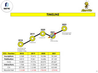 89
TIMELINE
FCS - Traction 2018 2019 2020 2021
Inscriptions 5.268 10.415 18.386 32.544
Fidélisation 4.813 9.361 16.686 37.123
Total 10.081 19.776 35.072 69.667
Intéractions 1.958 11.026 52.317 179.048
CA 577 K€ 1,5 M€ 3,3 M€ 4,0 M€
Résultat Net -1,5 M€ -1,4 M€ -736 K€ - 574 K€
2018
Lancement de
la plateforme
3 métiers, 3 villes
Croissance
2019
Croissance
2020
2021
Plan
d’économies
2022
Développement
2 nouvelles villes
 