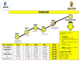 90
TIMELINE
FCS - Traction 2018 2019 2020 2021 2022
Inscriptions 5.268 10.415 18.386 32.544 68.942
Fidélisation 4.813 9.361 16.686 37.123 78.740
Total 10.081 19.776 35.072 69.667 147.682
Intéractions 1.958 11.026 52.317 179.048 250.366
CA 577 K€ 1,5 M€ 3,3 M€ 4,0 M€ 18,5 M€
Résultat Net -1,5 M€ -1,4 M€ -736 K€ - 574 K€ 6,4 M€
2018
Lancement de
la plateforme
3 métiers, 3 villes
Croissance
2019
Croissance
2020
2021
Plan
d’économies
2022
Développement
2 nouvelles villes
Aujourd’hui
Accélération métiers et
localisation :
- Localisation :
o 6 nouvelles ouvertures :
o Los Angeles et de Houston aux
USA,
o Marseille et Bordeaux pour la
France
o Londres et Berlin.
- Métiers : Adjoindre 1 nouveau
métier : Bricolage
Investisements : 8M€
Marcom : 3,4M€
Infrastructures : 0,15M€
Salaires : 3,34M€
Locaux : 0,44M€
Divers : 0,66M€
 