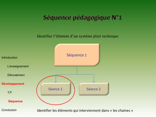 Séquence pédagogique N°1Identifier l’élément d’un système pluri techniqueSéquence 1Introduction	L’enseignement 	Déroulement DéveloppementT.P SéquenceConclusionSéance 2Séance 1Identifier les éléments qui interviennent dans « les chaines » 