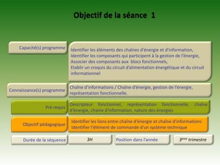 Objectif de la séance  1Capacité(s) programmeIdentifier les éléments des chaînes d'énergie et d'information, Identifier les composants qui participent à la gestion de l’énergie, Associer des composants aux  blocs fonctionnels,Etablir un croquis du circuit d’alimentation énergétique et du circuit informationnelConnaissance(s) programmeChaîne d’informations / Chaîne d’énergie, gestion de l’énergie, représentation fonctionnelle.Pré requisDescripteur fonctionnel, représentation fonctionnelle, chaîne d'énergie, chaine d'information, nature des énergiesObjectif pédagogique Identifier les liens entre chaîne d'énergie et chaîne d'informationsIdentifier l'élément de commande d'un système technique3HPosition dans l’année3ème trimestreDurée de la séquence