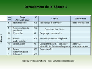 Déroulement de la  Séance 1Tableau avec annimations + liens vers les doc ressources