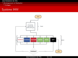 SOUTENANCE DE PFE
Développement et Réalisation
Codages
Système IHM
SOUTENANCE DE PFE 24 / 28
 