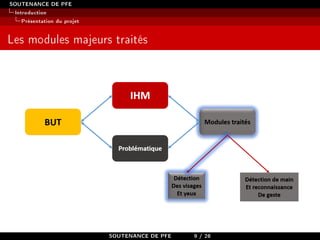 SOUTENANCE DE PFE
Introduction
Présentation du projet
Les modules majeurs traités
SOUTENANCE DE PFE 9 / 28
 